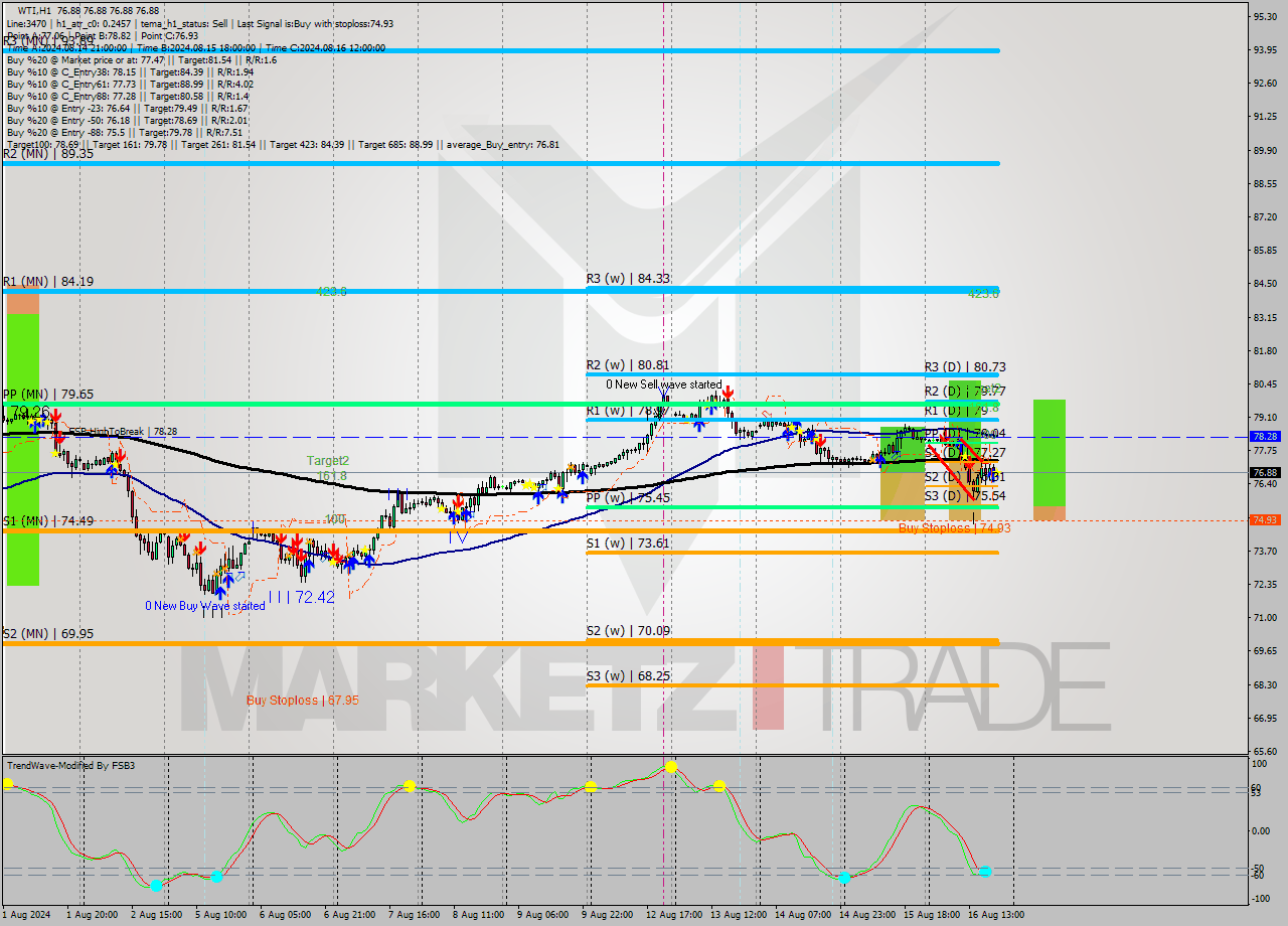 WTI MultiTimeframe analysis at date 2024.08.16 20:00