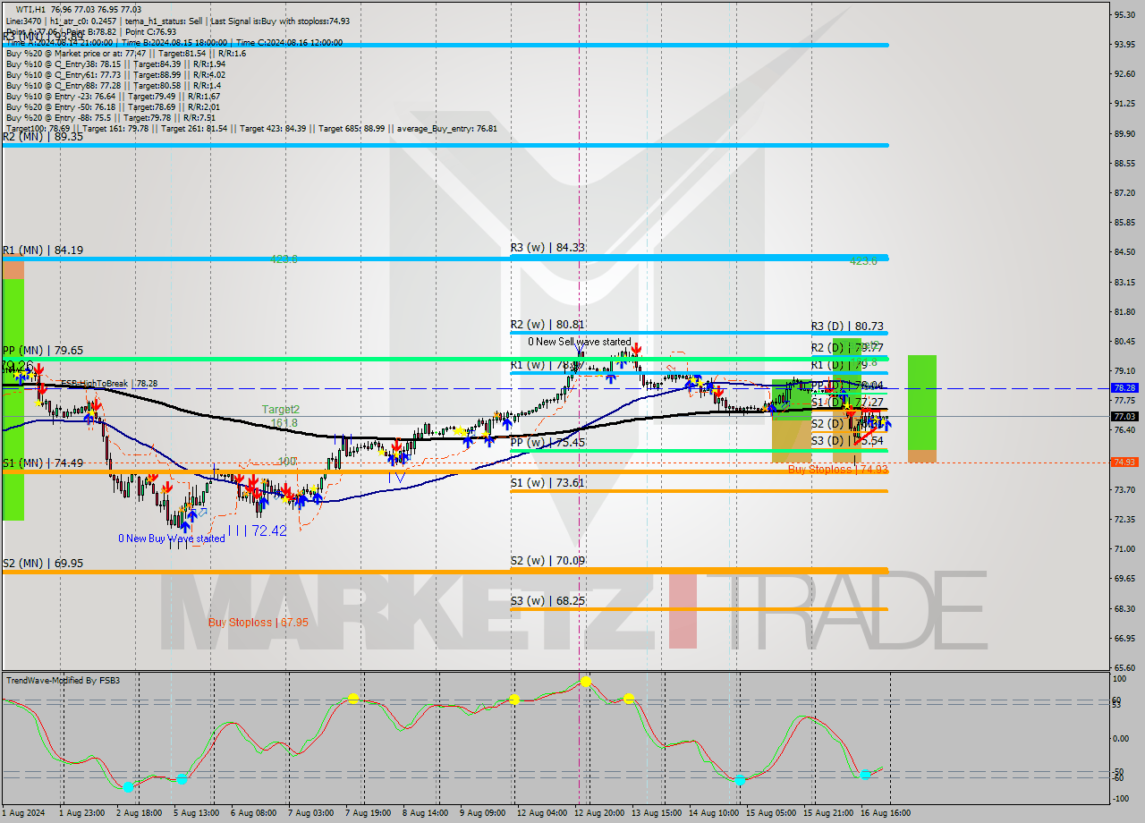 WTI MultiTimeframe analysis at date 2024.08.16 23:08