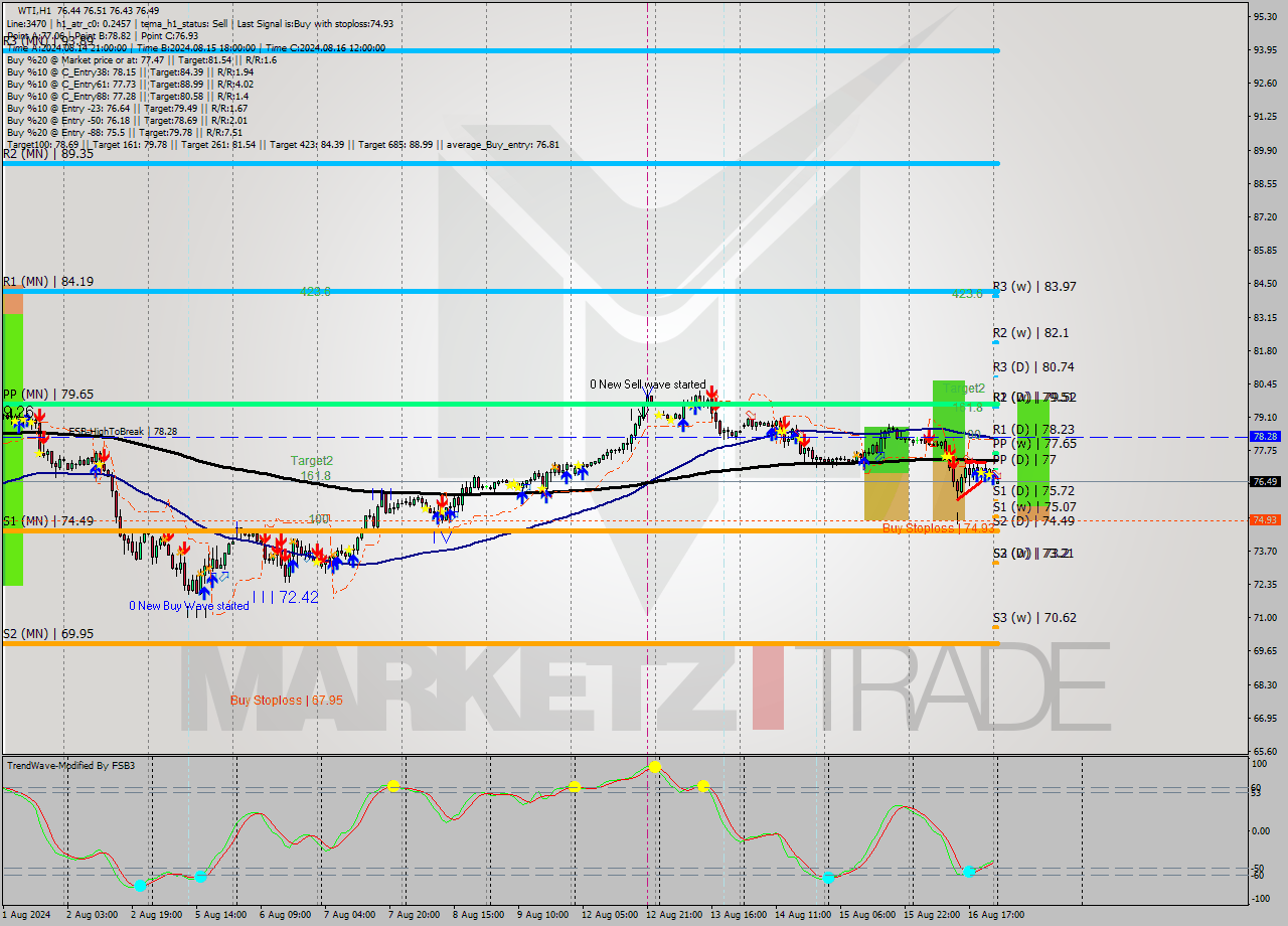 WTI MultiTimeframe analysis at date 2024.08.19 03:00