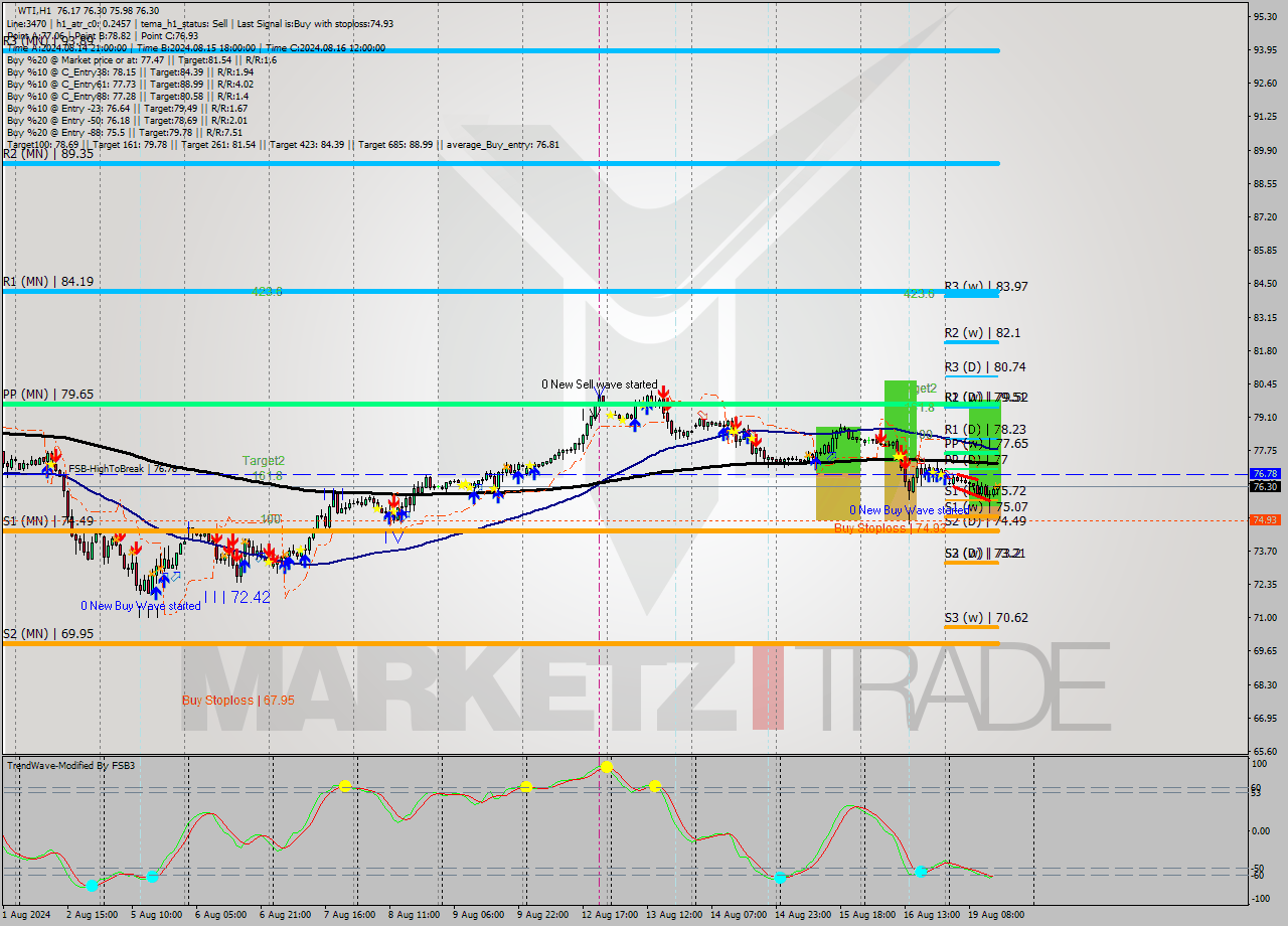 WTI MultiTimeframe analysis at date 2024.08.19 15:29