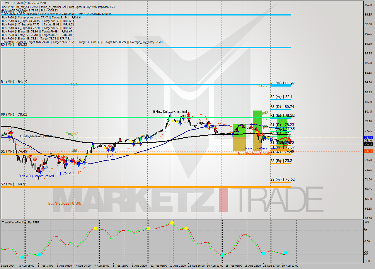 WTI MultiTimeframe analysis at date 2024.08.19 19:00
