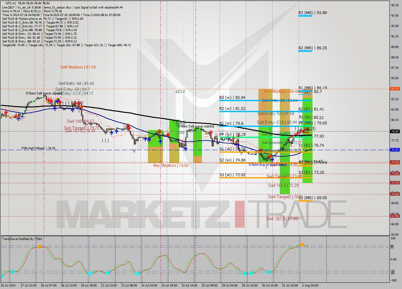 WTI MultiTimeframe analysis at date 2024.08.01 12:00