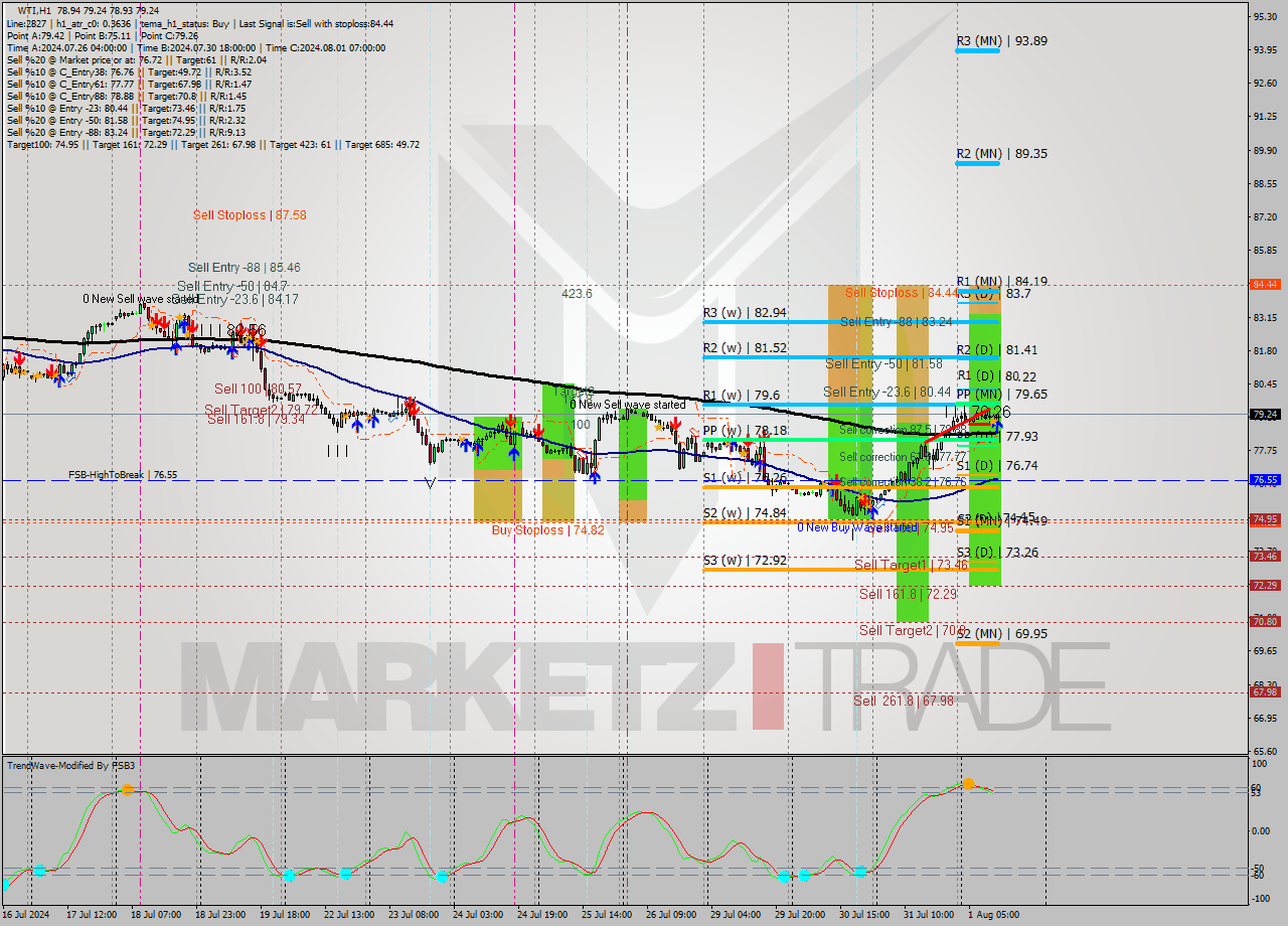 WTI MultiTimeframe analysis at date 2024.08.01 12:14