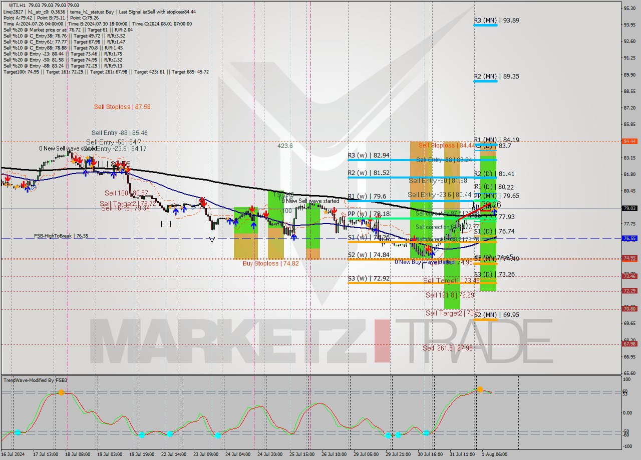 WTI MultiTimeframe analysis at date 2024.08.01 13:00