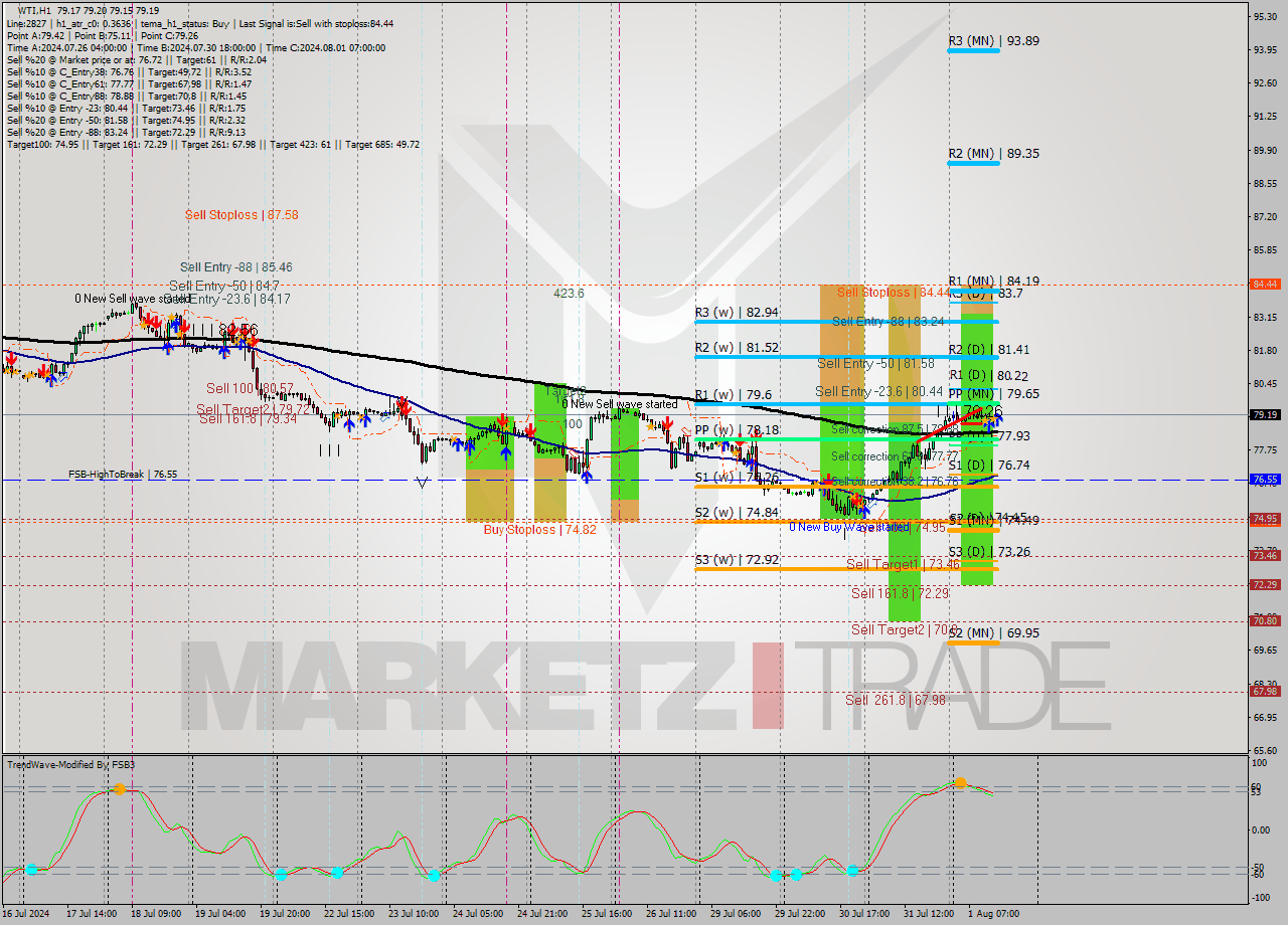 WTI MultiTimeframe analysis at date 2024.08.01 14:01