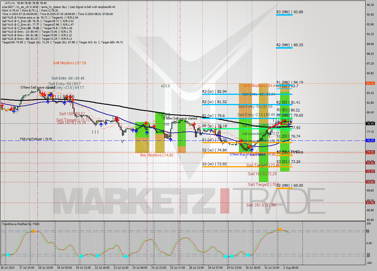 WTI MultiTimeframe analysis at date 2024.08.01 15:00