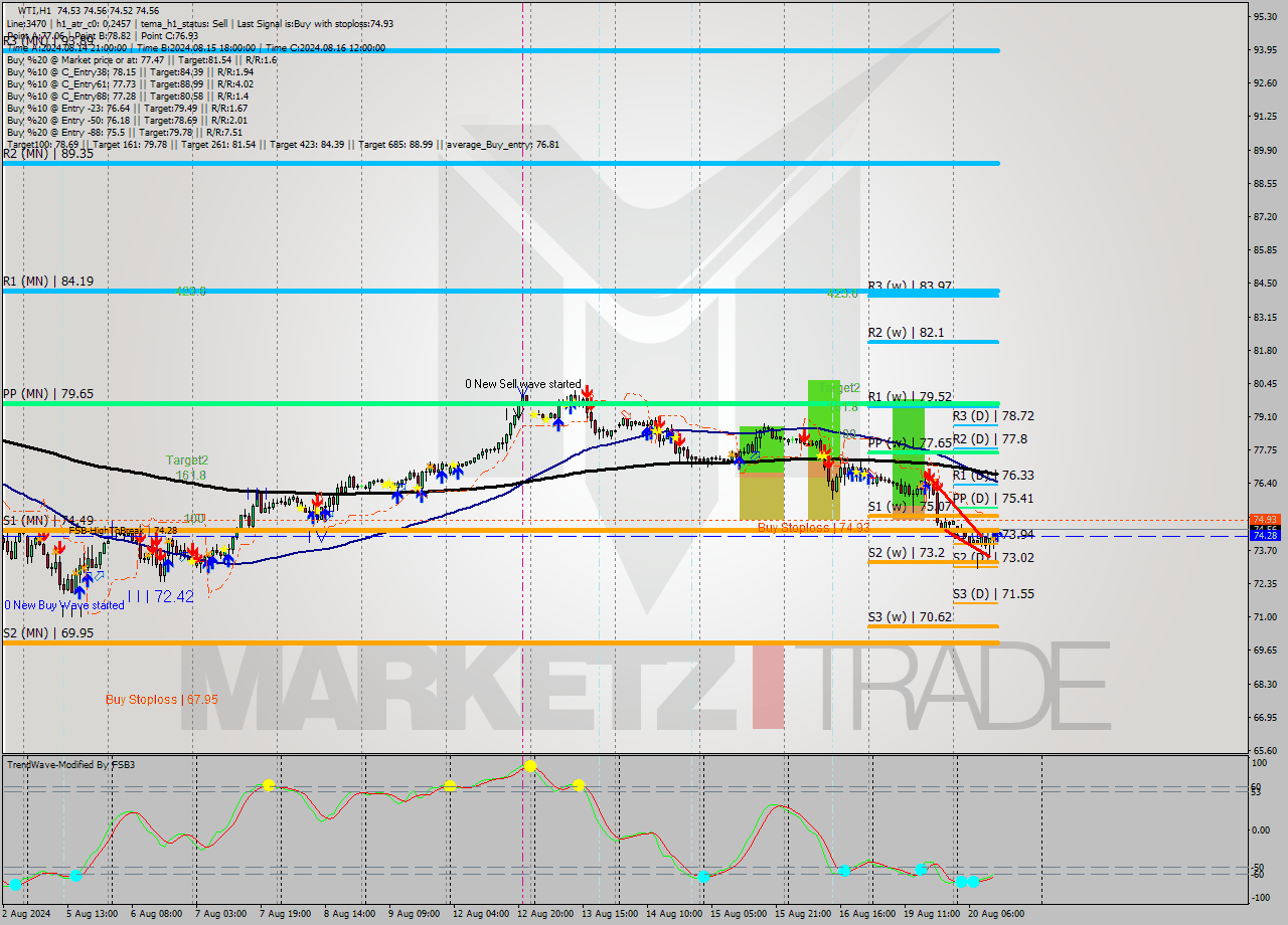 WTI MultiTimeframe analysis at date 2024.08.20 13:00