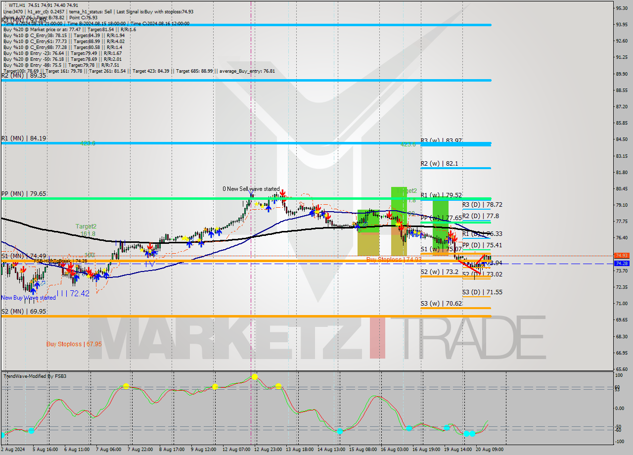 WTI MultiTimeframe analysis at date 2024.08.20 16:24