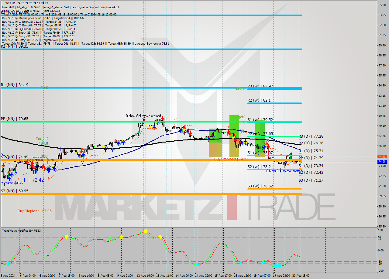 WTI MultiTimeframe analysis at date 2024.08.21 04:04