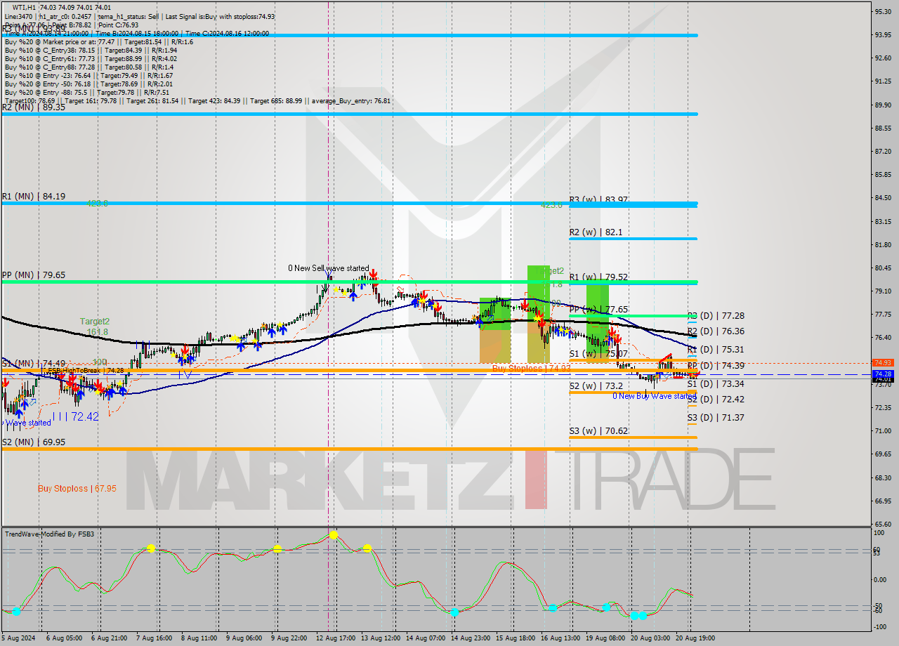 WTI MultiTimeframe analysis at date 2024.08.21 05:16