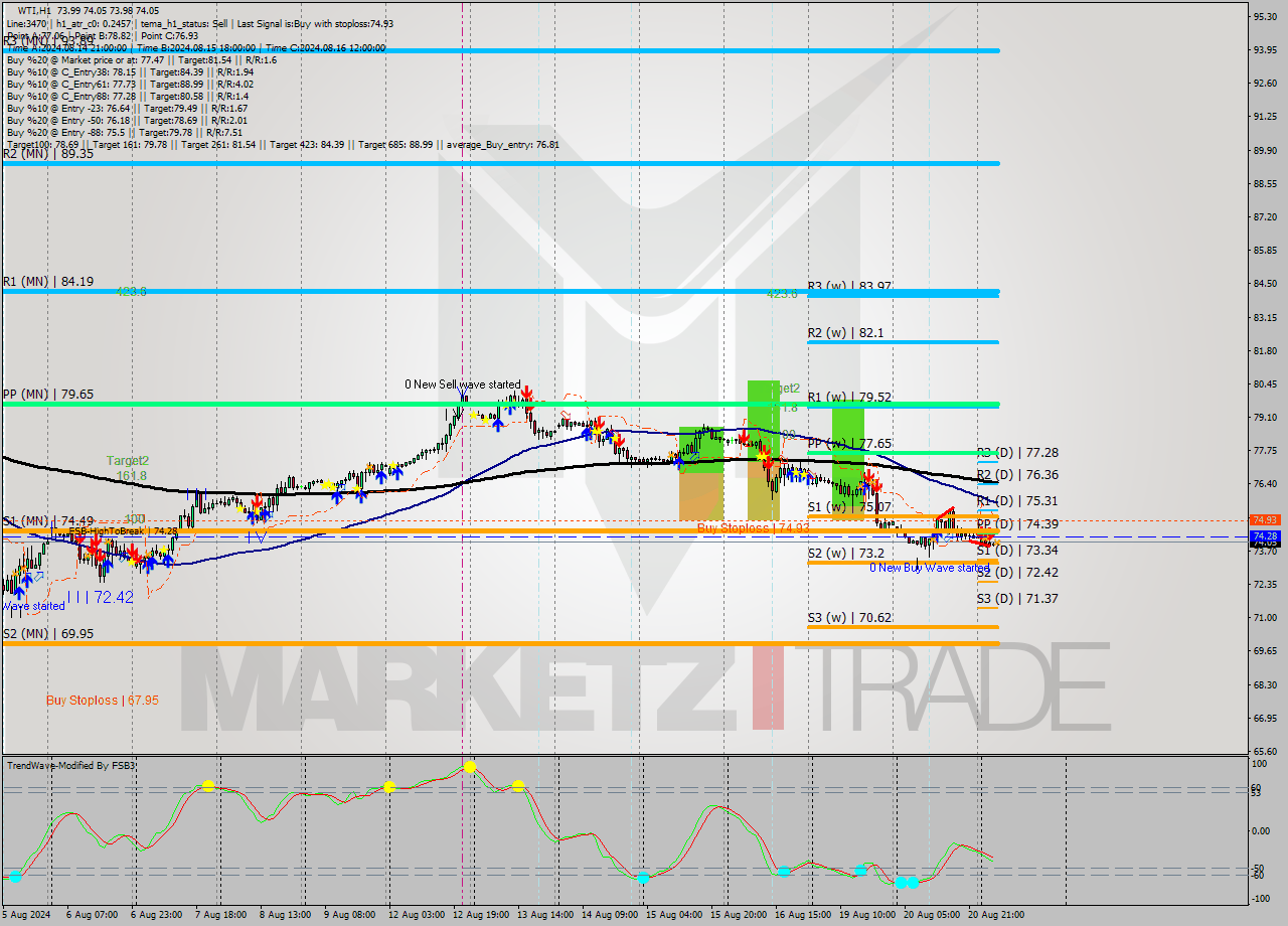 WTI MultiTimeframe analysis at date 2024.08.21 07:35