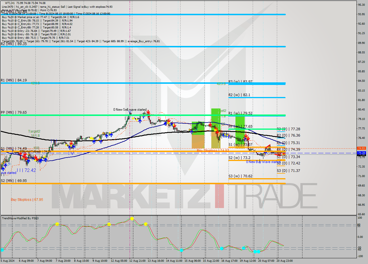 WTI MultiTimeframe analysis at date 2024.08.21 09:40