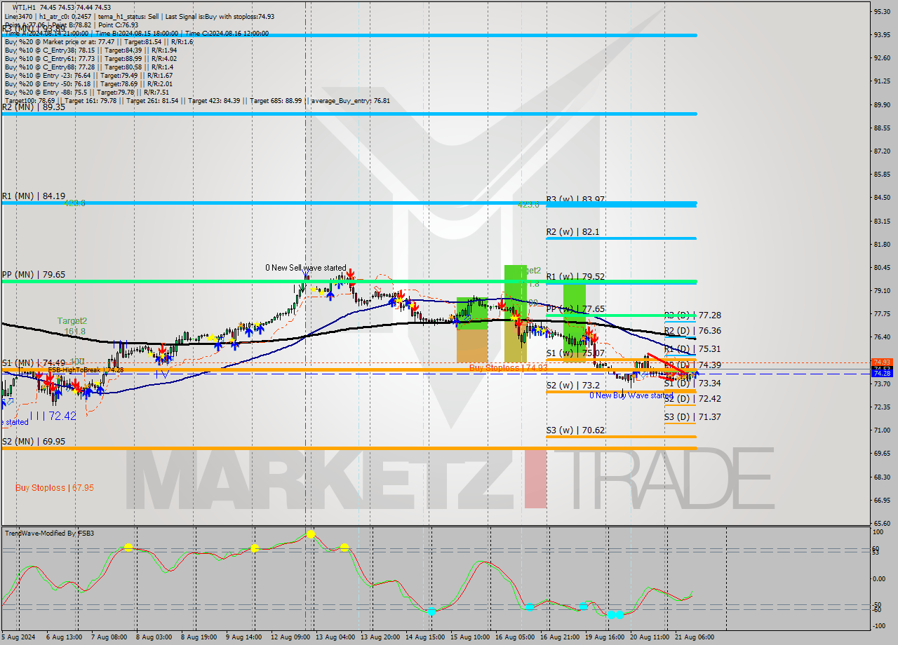 WTI MultiTimeframe analysis at date 2024.08.21 13:04