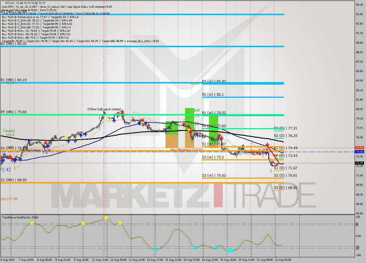 WTI MultiTimeframe analysis at date 2024.08.22 10:17