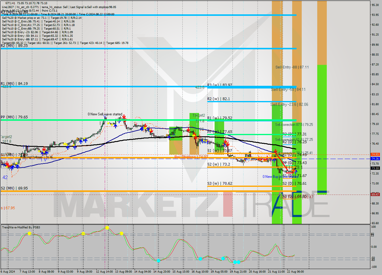 WTI MultiTimeframe analysis at date 2024.08.22 13:53