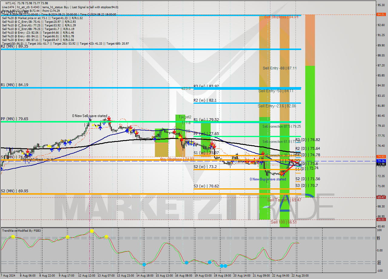 WTI MultiTimeframe analysis at date 2024.08.23 06:40