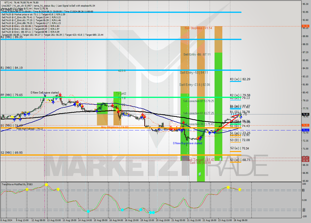 WTI MultiTimeframe analysis at date 2024.08.26 13:14