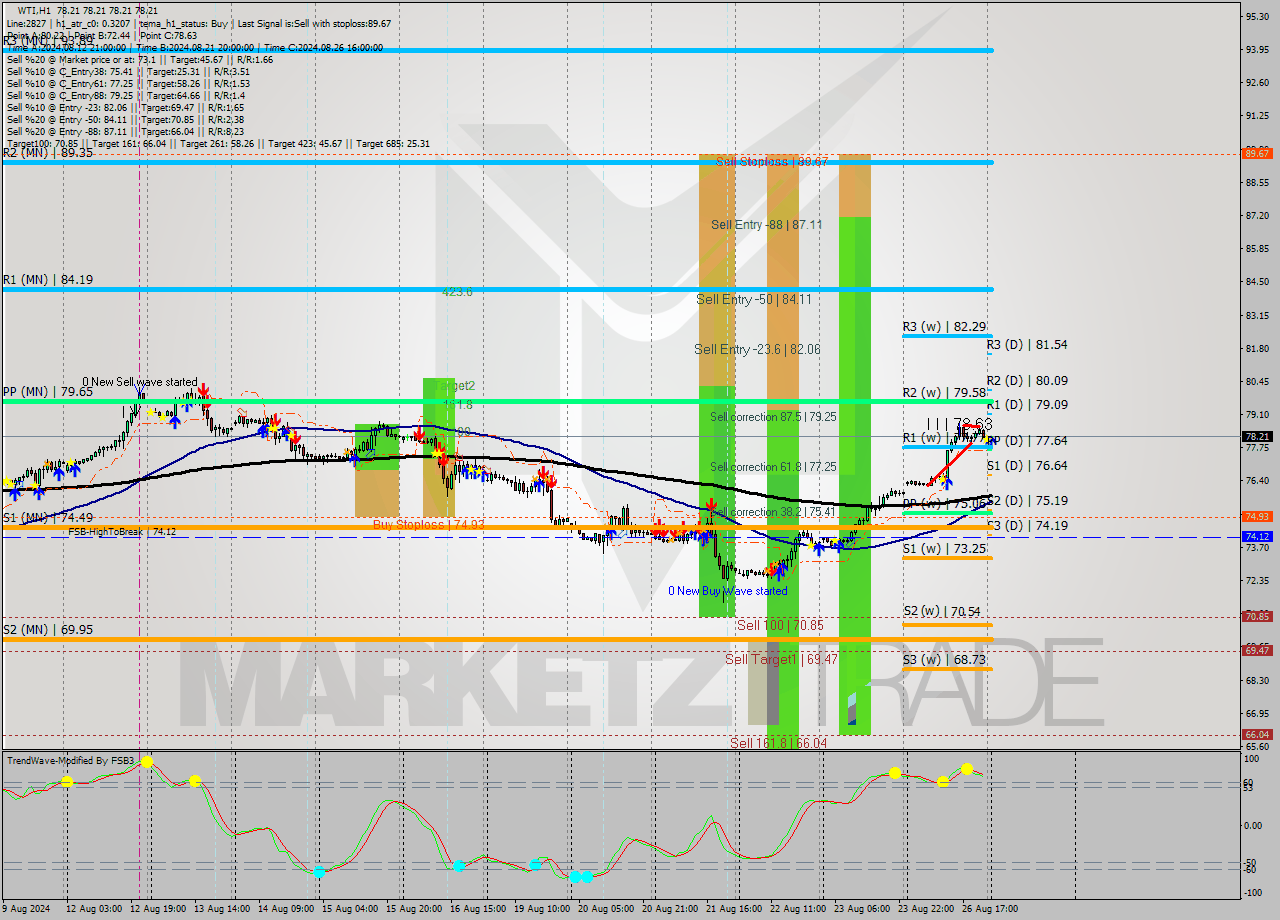 WTI MultiTimeframe analysis at date 2024.08.27 03:00