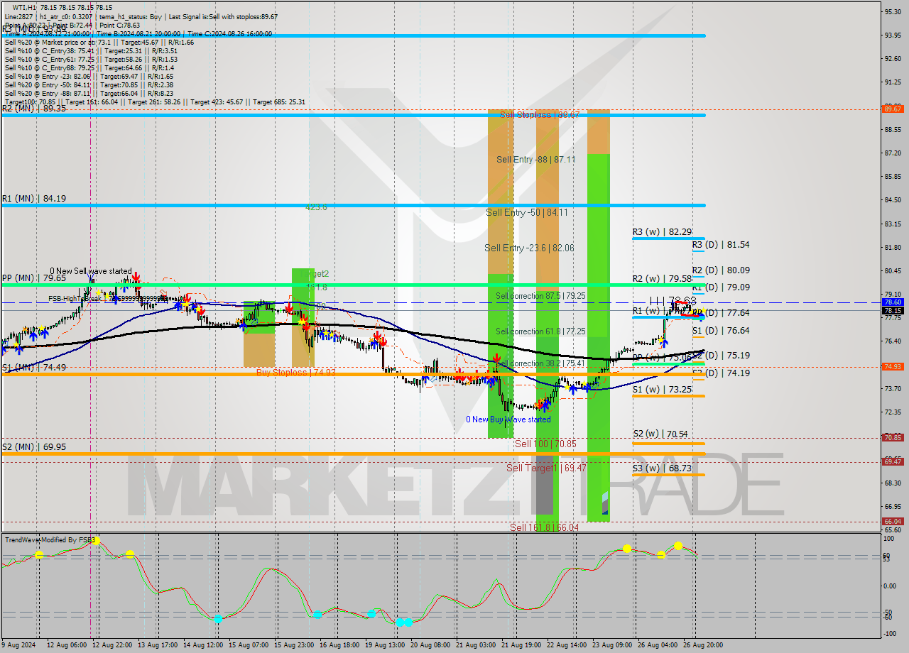 WTI MultiTimeframe analysis at date 2024.08.27 06:00