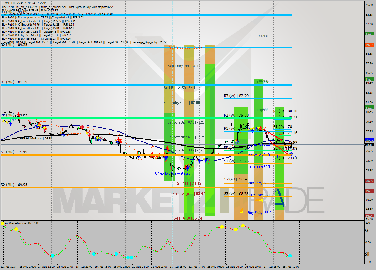 WTI MultiTimeframe analysis at date 2024.08.28 17:56