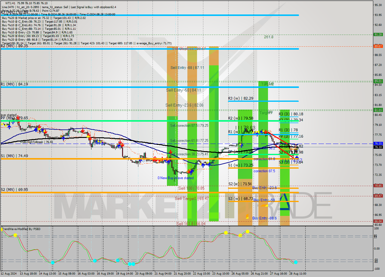 WTI MultiTimeframe analysis at date 2024.08.28 18:05