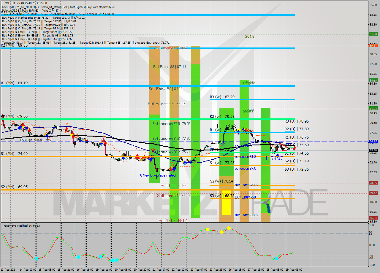 WTI MultiTimeframe analysis at date 2024.08.29 10:00