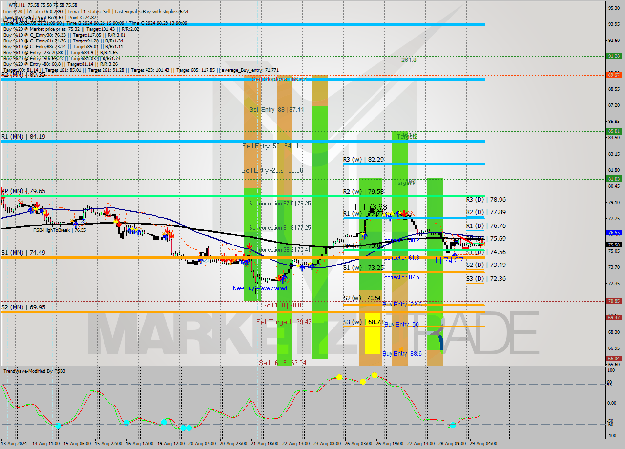 WTI MultiTimeframe analysis at date 2024.08.29 11:00