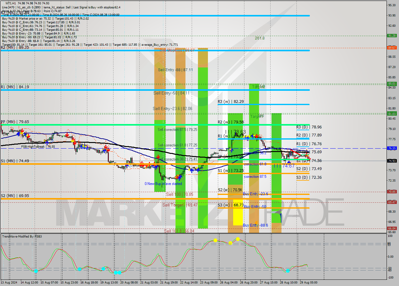 WTI MultiTimeframe analysis at date 2024.08.29 12:03