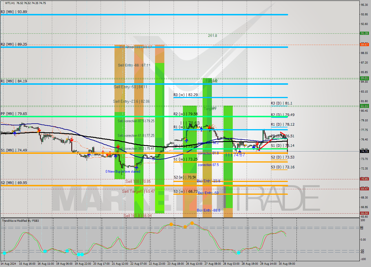 WTI MultiTimeframe analysis at date 2024.08.29 13:00