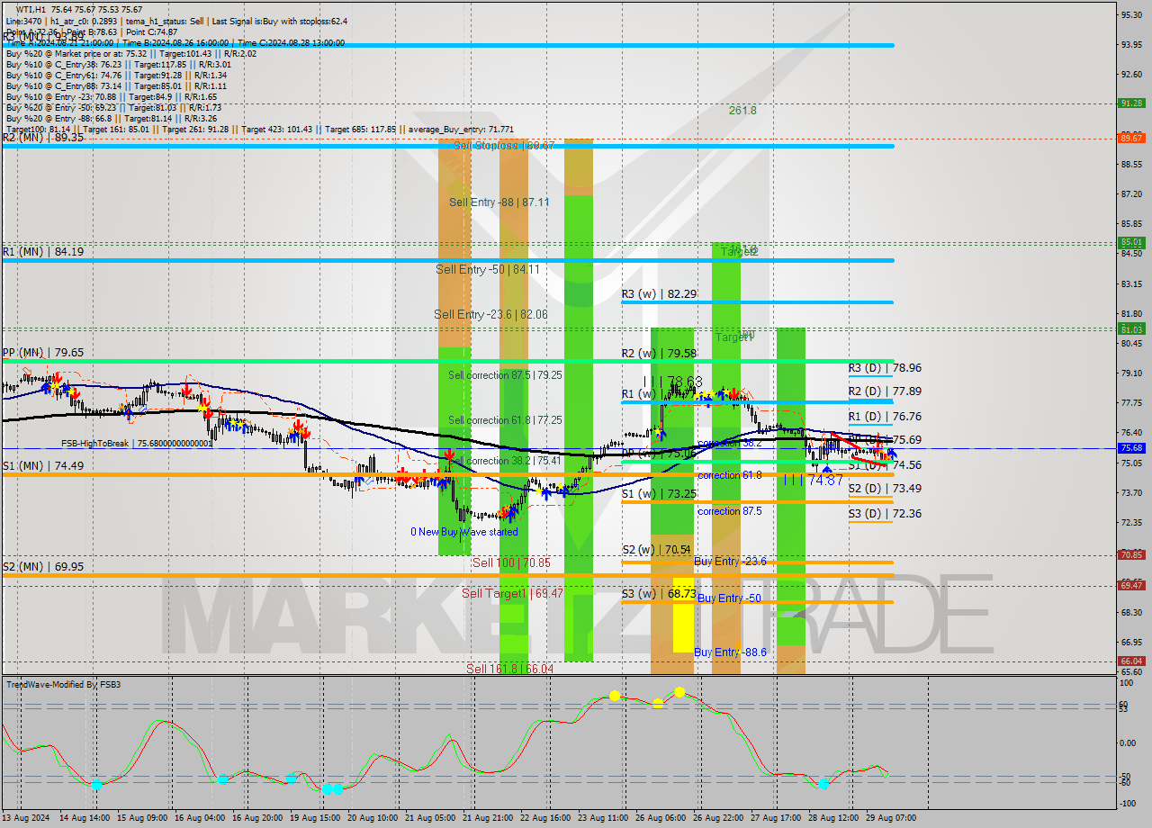 WTI MultiTimeframe analysis at date 2024.08.29 14:30