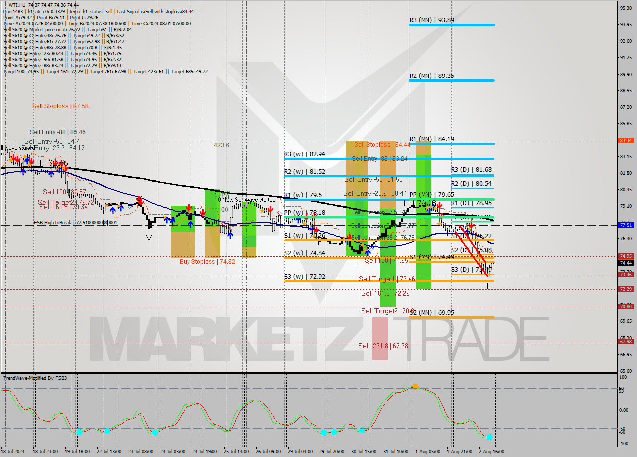 WTI MultiTimeframe analysis at date 2024.08.02 10:45