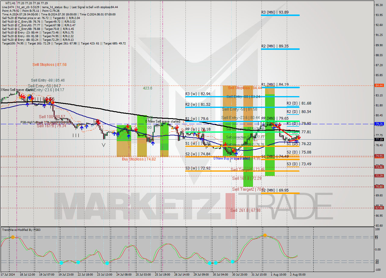 WTI MultiTimeframe analysis at date 2024.08.02 23:58