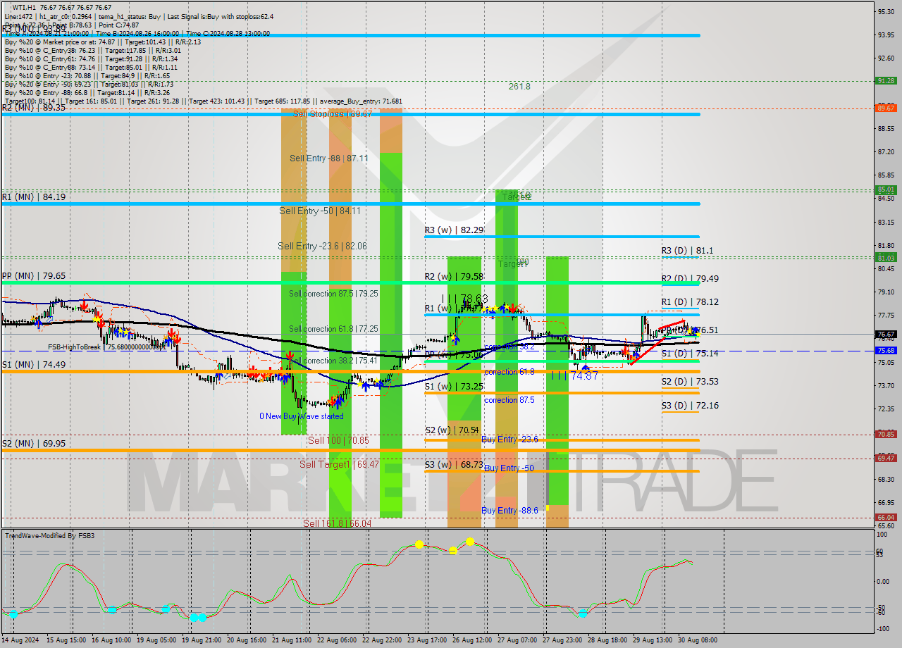 WTI MultiTimeframe analysis at date 2024.08.30 15:00