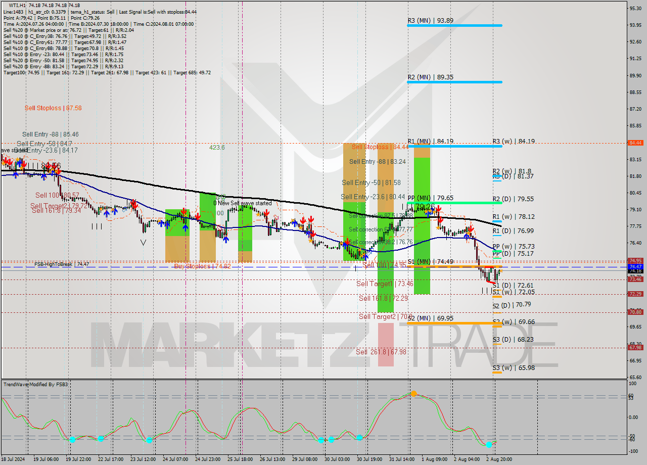 WTI MultiTimeframe analysis at date 2024.08.05 06:00