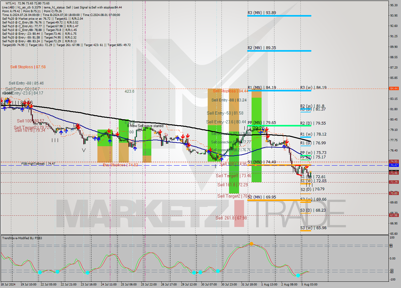 WTI MultiTimeframe analysis at date 2024.08.05 10:34
