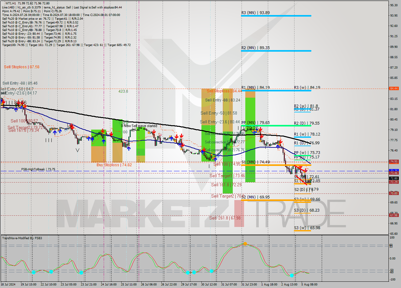 WTI MultiTimeframe analysis at date 2024.08.05 15:47
