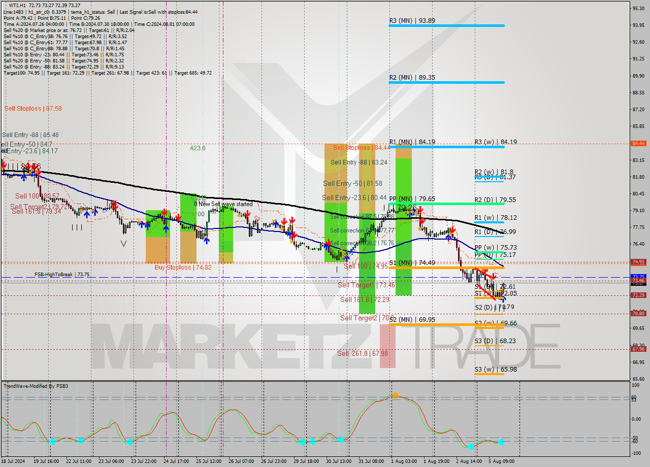 WTI MultiTimeframe analysis at date 2024.08.05 16:05
