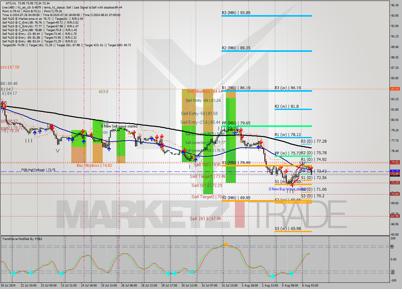 WTI MultiTimeframe analysis at date 2024.08.06 10:40