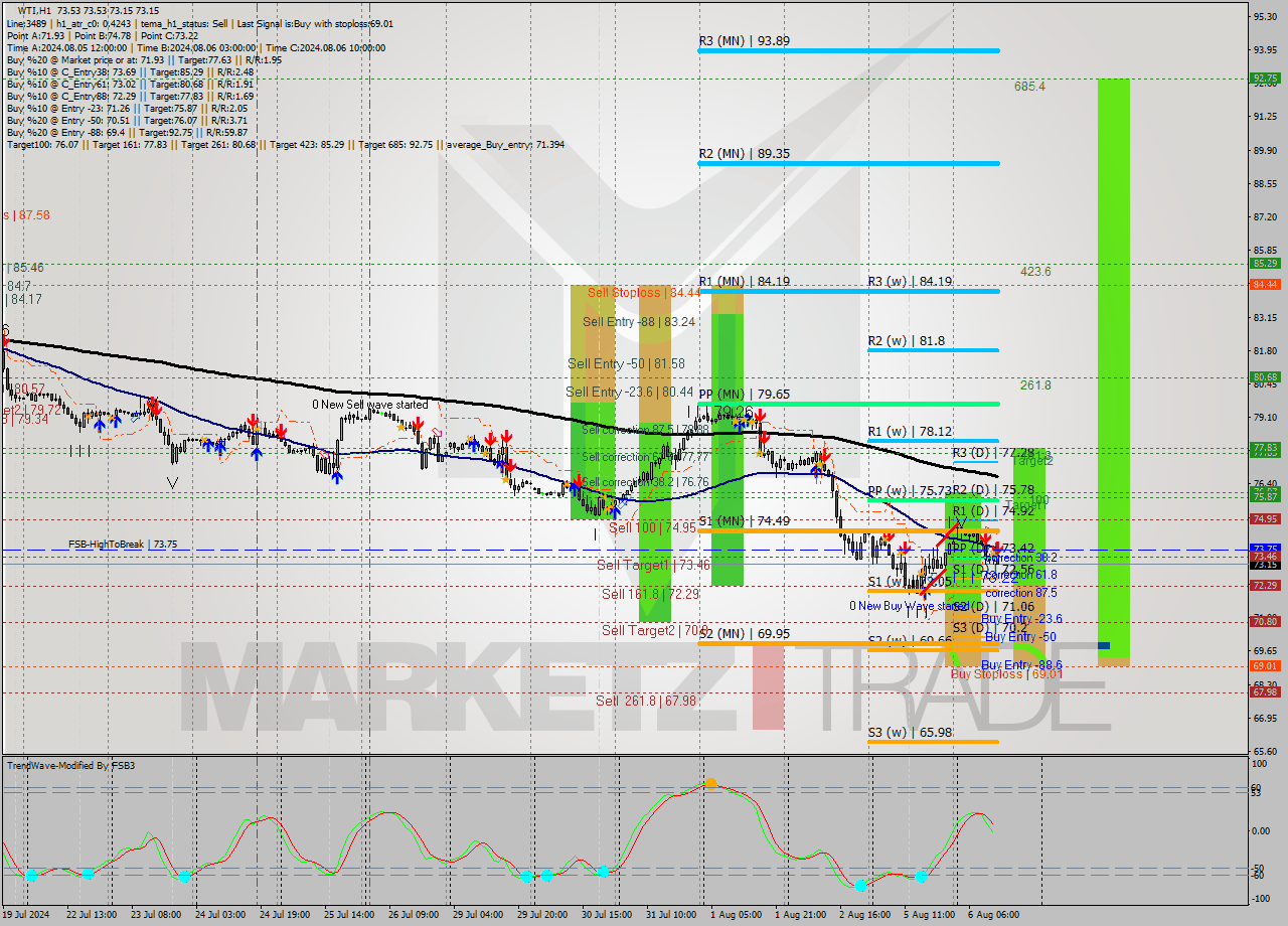 WTI MultiTimeframe analysis at date 2024.08.06 13:05