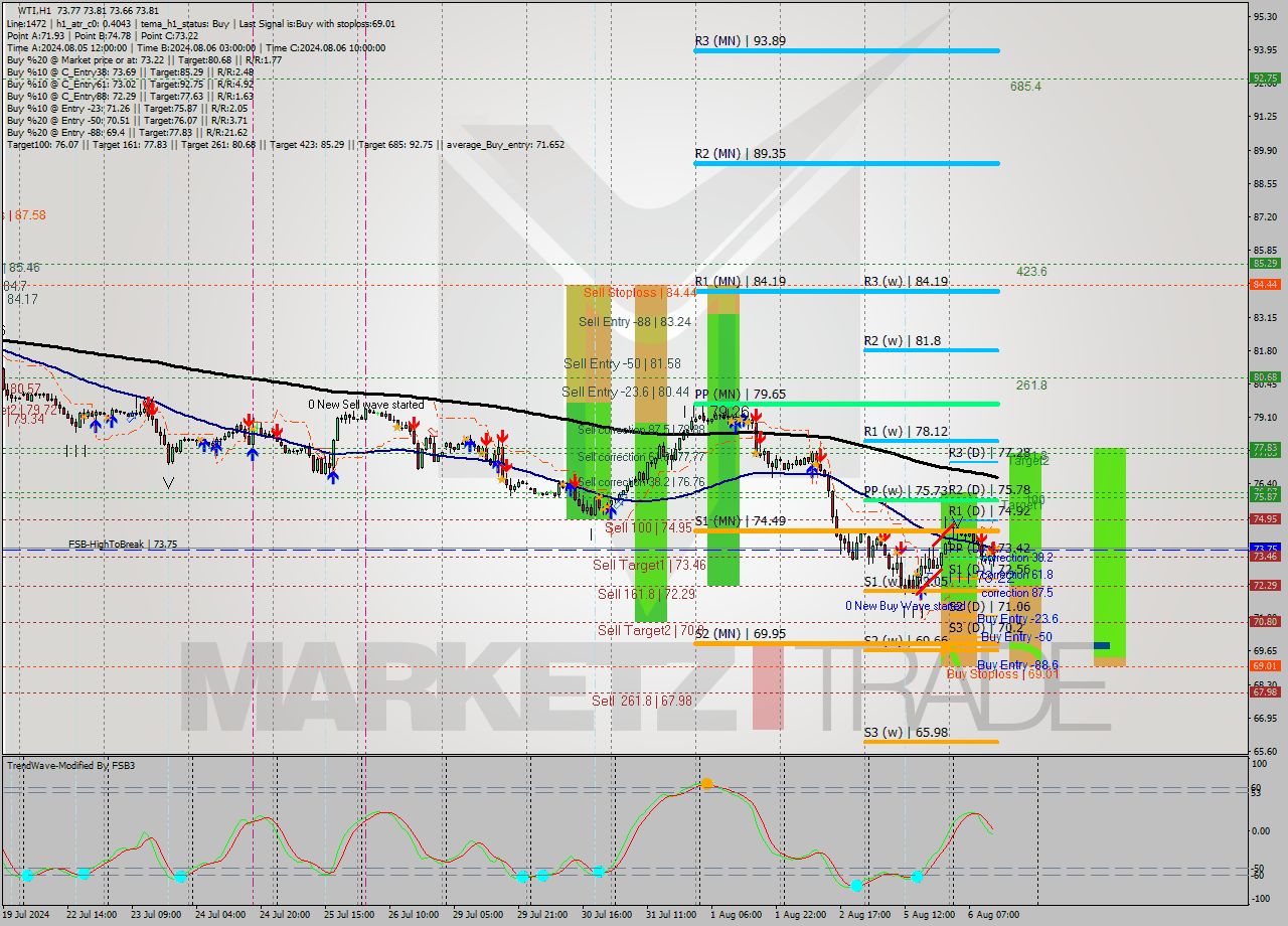 WTI MultiTimeframe analysis at date 2024.08.06 14:03