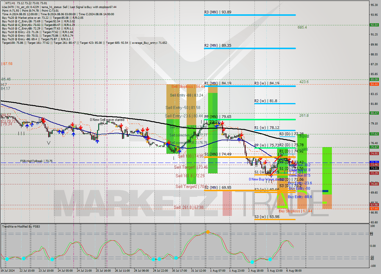 WTI MultiTimeframe analysis at date 2024.08.06 15:11
