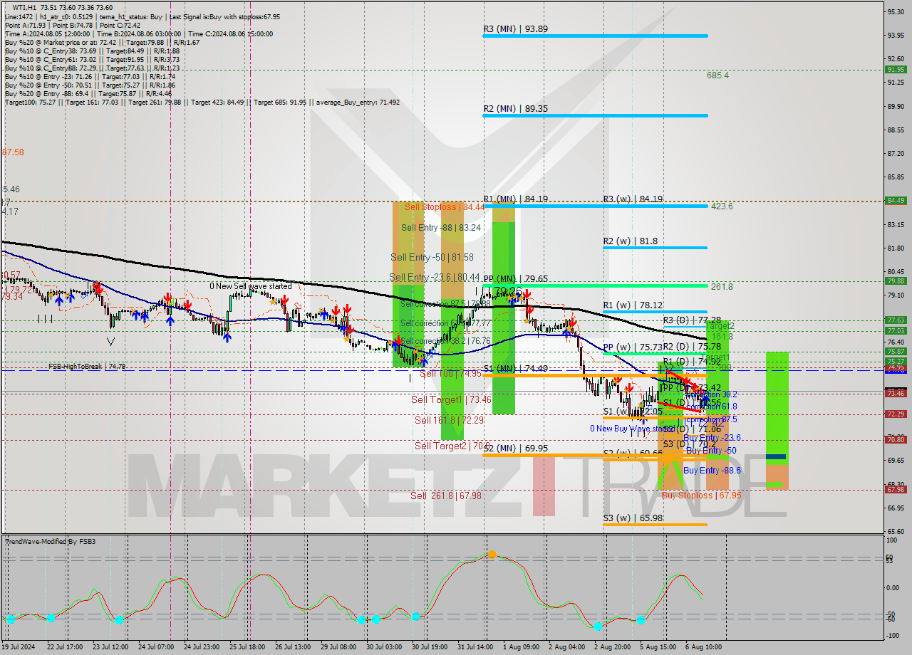 WTI MultiTimeframe analysis at date 2024.08.06 17:01