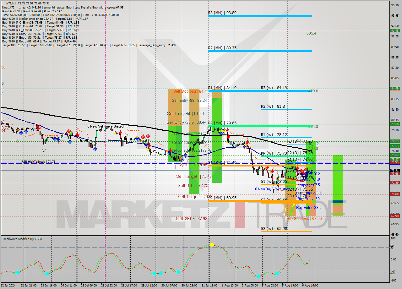 WTI MultiTimeframe analysis at date 2024.08.06 21:09