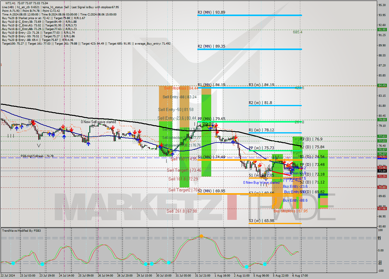 WTI MultiTimeframe analysis at date 2024.08.07 03:00