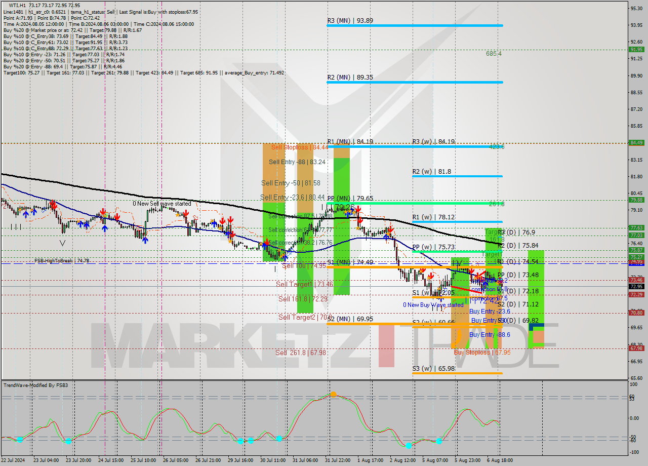 WTI MultiTimeframe analysis at date 2024.08.07 04:01