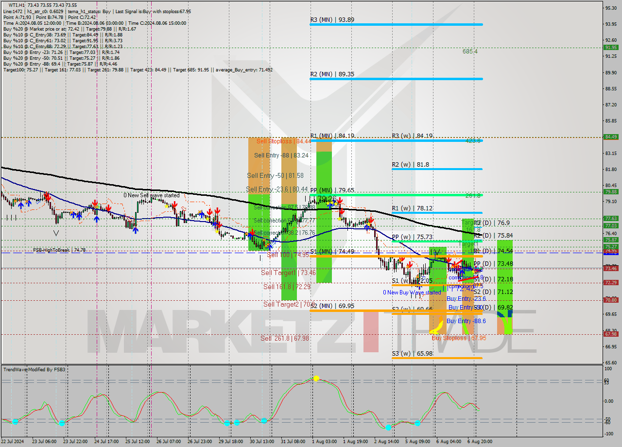 WTI MultiTimeframe analysis at date 2024.08.07 06:02