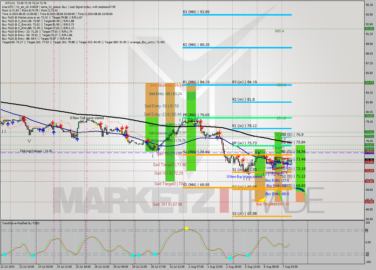 WTI MultiTimeframe analysis at date 2024.08.07 10:51