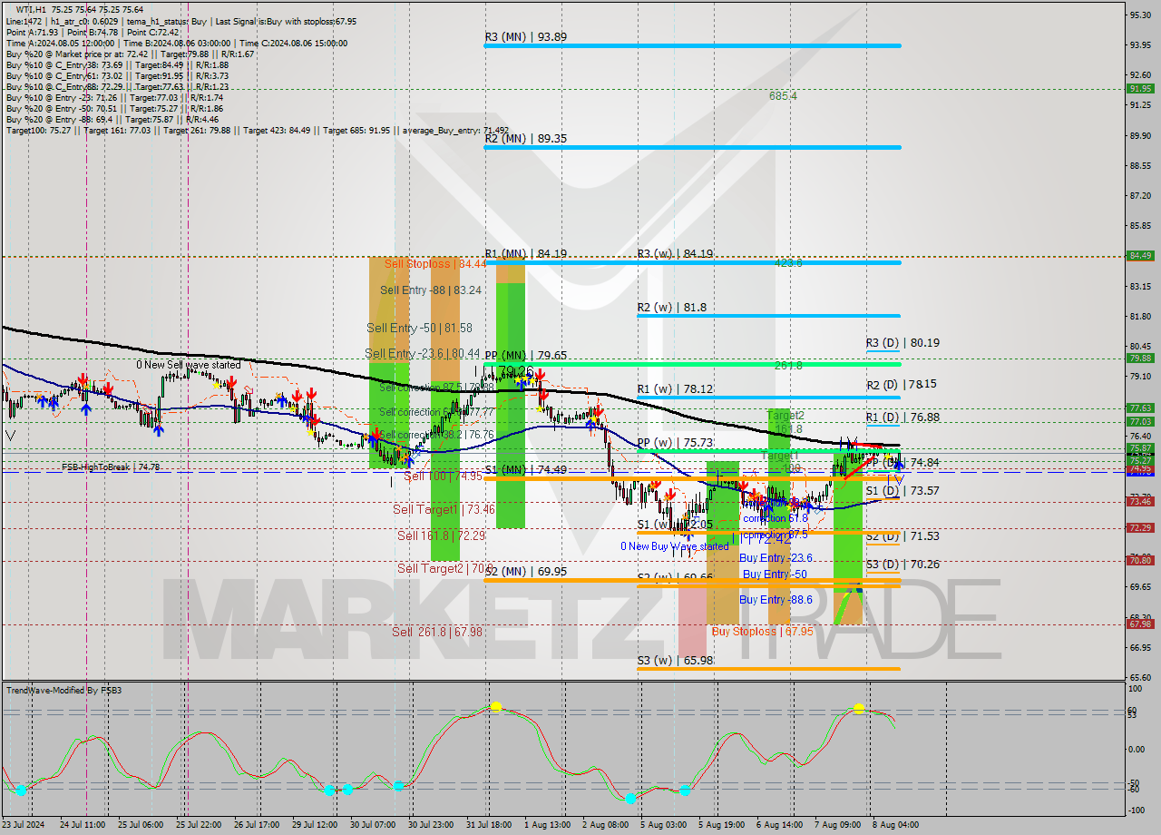 WTI MultiTimeframe analysis at date 2024.08.08 11:05