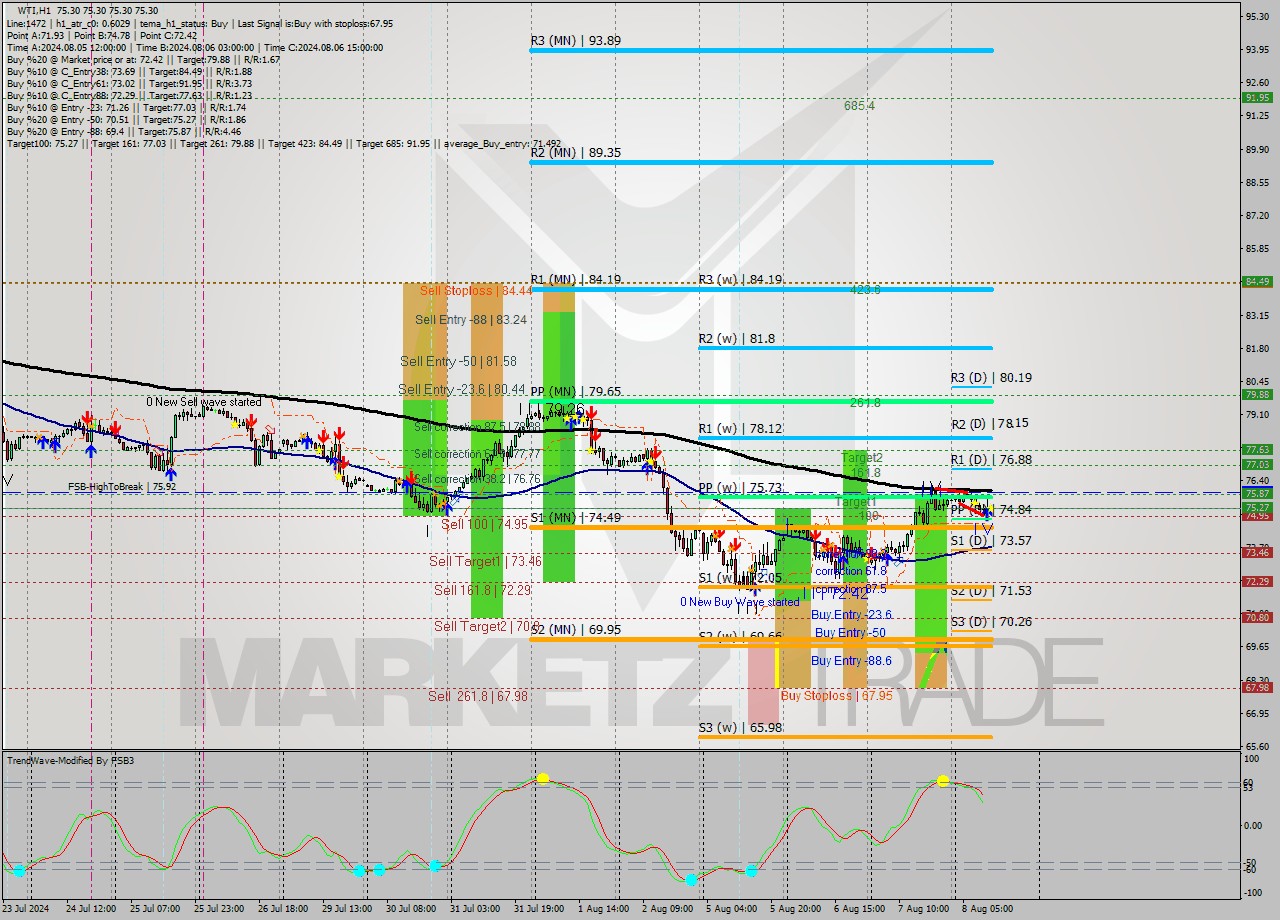 WTI MultiTimeframe analysis at date 2024.08.08 12:00