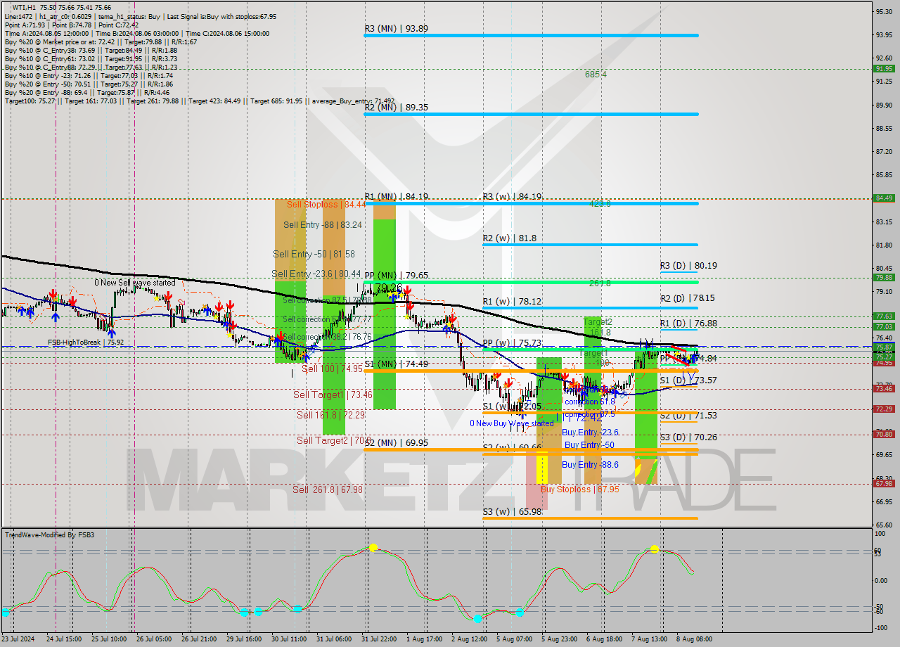 WTI MultiTimeframe analysis at date 2024.08.08 15:02